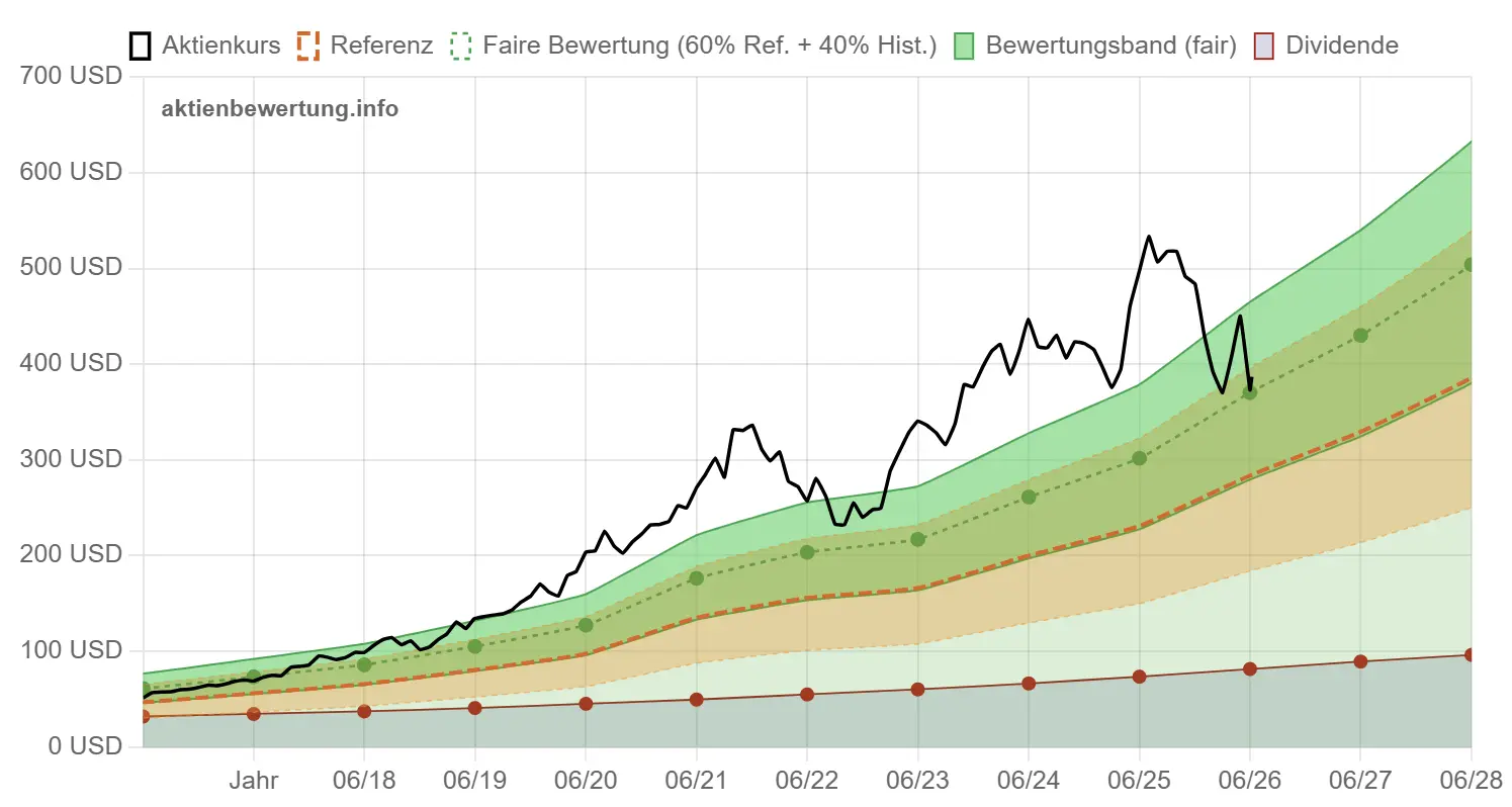 Vergleich der Adaptiven Bewertung (Hauptdarstellung) mit der Referenzbewertung (rote Linie / orangefarbener Streubereich als Nebendarstellung)